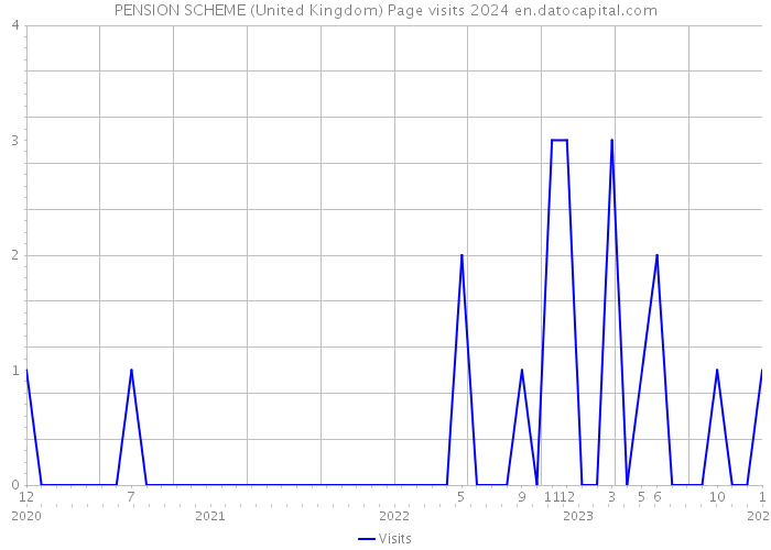 PENSION SCHEME (United Kingdom) Page visits 2024 