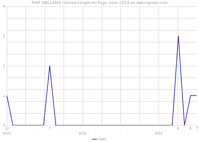 RAIF ABILLAMA (United Kingdom) Page visits 2024 
