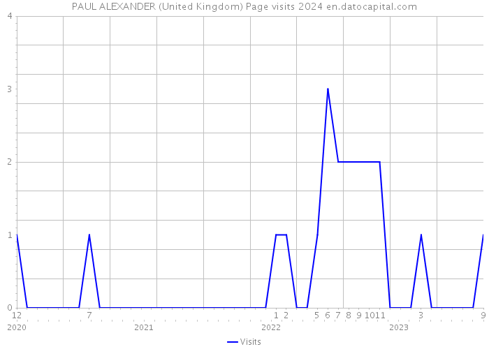 PAUL ALEXANDER (United Kingdom) Page visits 2024 