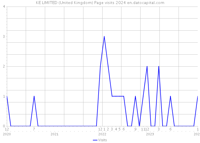 KE LIMITED (United Kingdom) Page visits 2024 