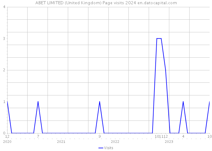 ABET LIMITED (United Kingdom) Page visits 2024 