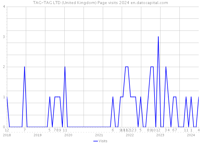 TAG-TAG LTD (United Kingdom) Page visits 2024 