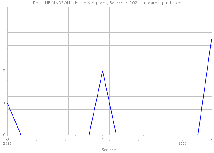PAULINE MARSON (United Kingdom) Searches 2024 