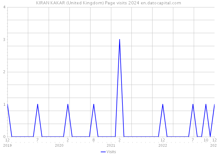 KIRAN KAKAR (United Kingdom) Page visits 2024 