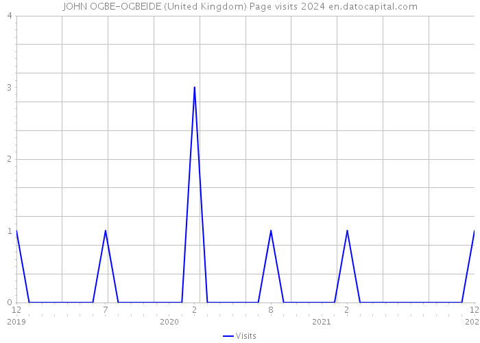 JOHN OGBE-OGBEIDE (United Kingdom) Page visits 2024 