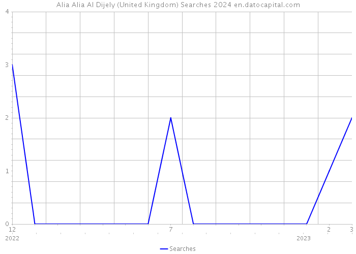 Alia Alia Al Dijely (United Kingdom) Searches 2024 