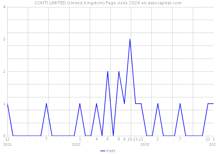 CONTI LIMITED (United Kingdom) Page visits 2024 