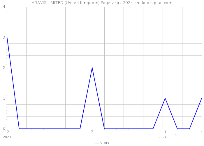 ARAVIS LIMITED (United Kingdom) Page visits 2024 