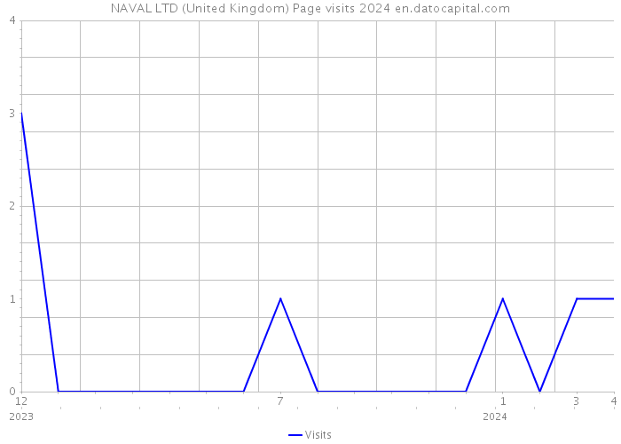 NAVAL LTD (United Kingdom) Page visits 2024 