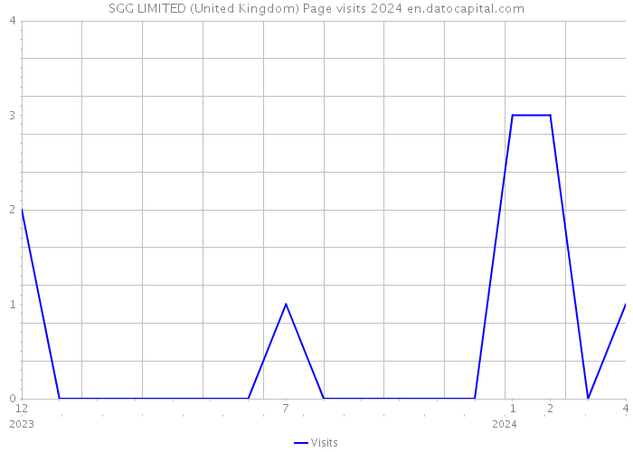 SGG LIMITED (United Kingdom) Page visits 2024 