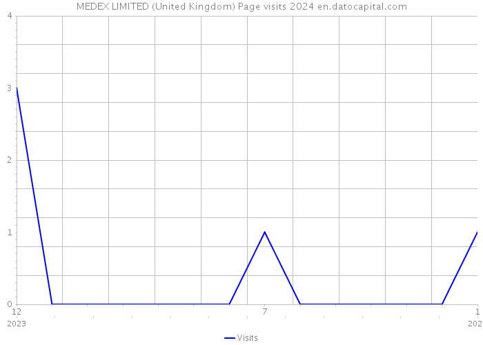 MEDEX LIMITED (United Kingdom) Page visits 2024 