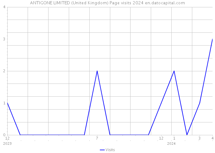 ANTIGONE LIMITED (United Kingdom) Page visits 2024 