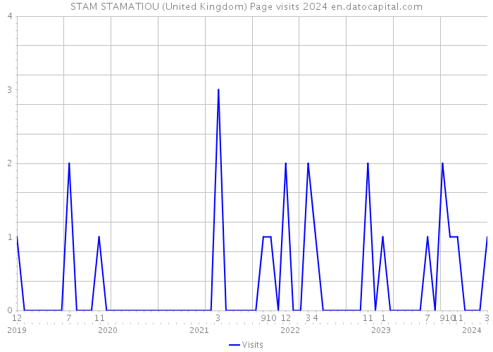 STAM STAMATIOU (United Kingdom) Page visits 2024 