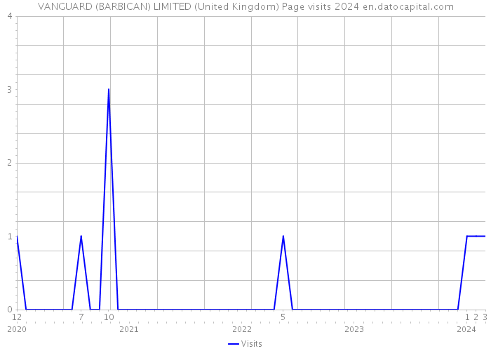 VANGUARD (BARBICAN) LIMITED (United Kingdom) Page visits 2024 
