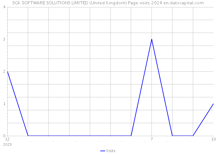 SGK SOFTWARE SOLUTIONS LIMITED (United Kingdom) Page visits 2024 