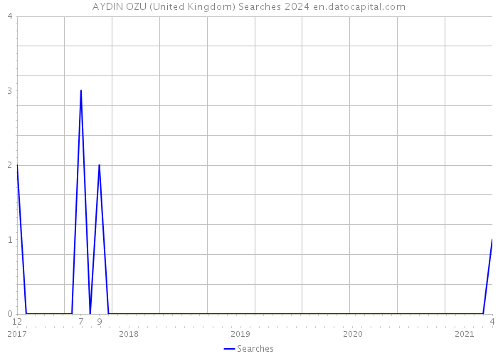 AYDIN OZU (United Kingdom) Searches 2024 