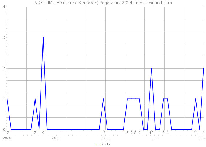 ADEL LIMITED (United Kingdom) Page visits 2024 
