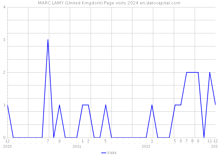 MARC LAMY (United Kingdom) Page visits 2024 