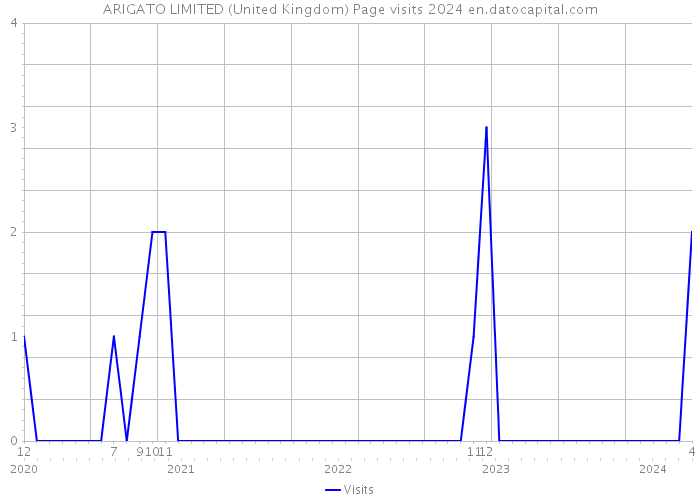 ARIGATO LIMITED (United Kingdom) Page visits 2024 