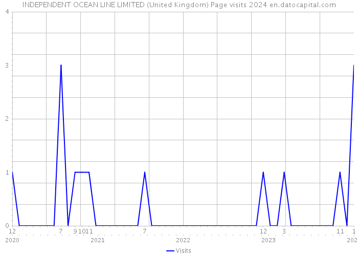 INDEPENDENT OCEAN LINE LIMITED (United Kingdom) Page visits 2024 