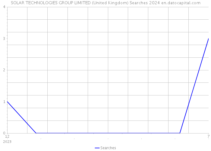SOLAR TECHNOLOGIES GROUP LIMITED (United Kingdom) Searches 2024 