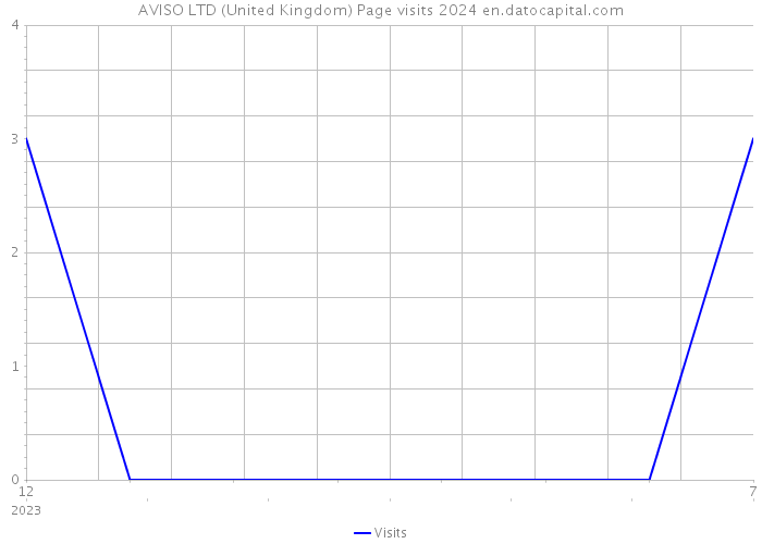 AVISO LTD (United Kingdom) Page visits 2024 