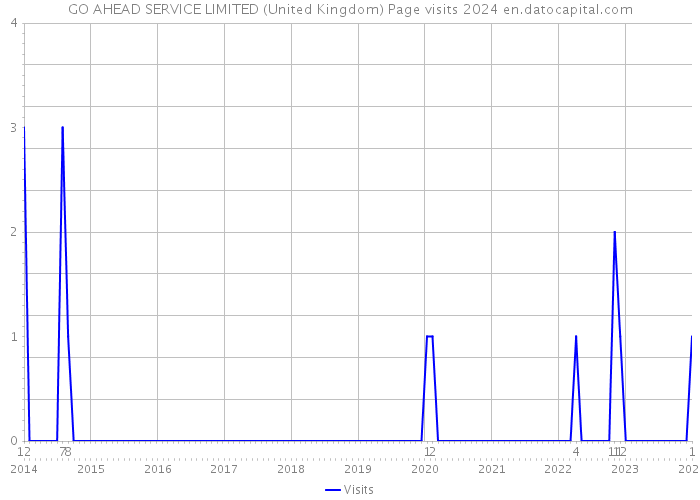 GO AHEAD SERVICE LIMITED (United Kingdom) Page visits 2024 