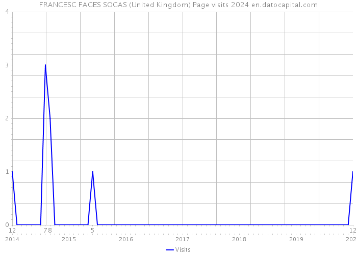 FRANCESC FAGES SOGAS (United Kingdom) Page visits 2024 