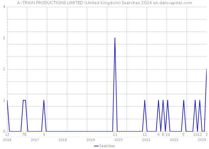 A-TRAIN PRODUCTIONS LIMITED (United Kingdom) Searches 2024 