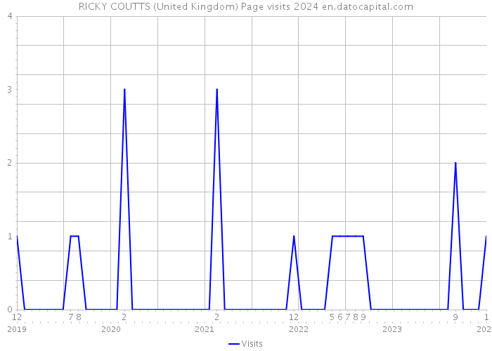 RICKY COUTTS (United Kingdom) Page visits 2024 