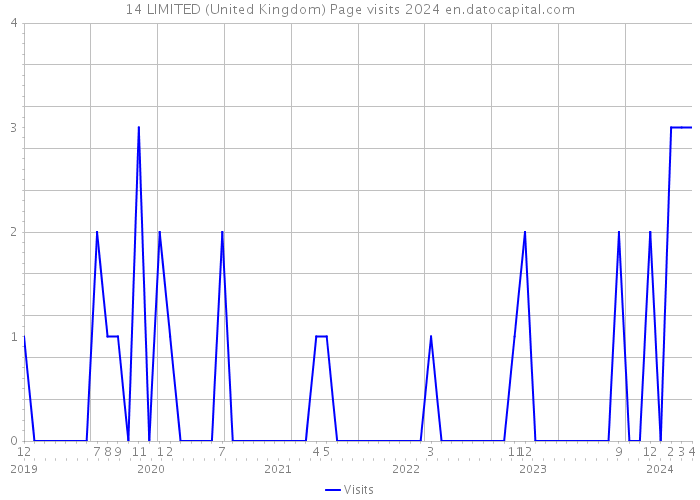 14 LIMITED (United Kingdom) Page visits 2024 