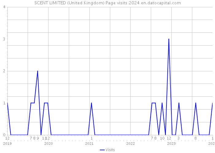 SCENT LIMITED (United Kingdom) Page visits 2024 
