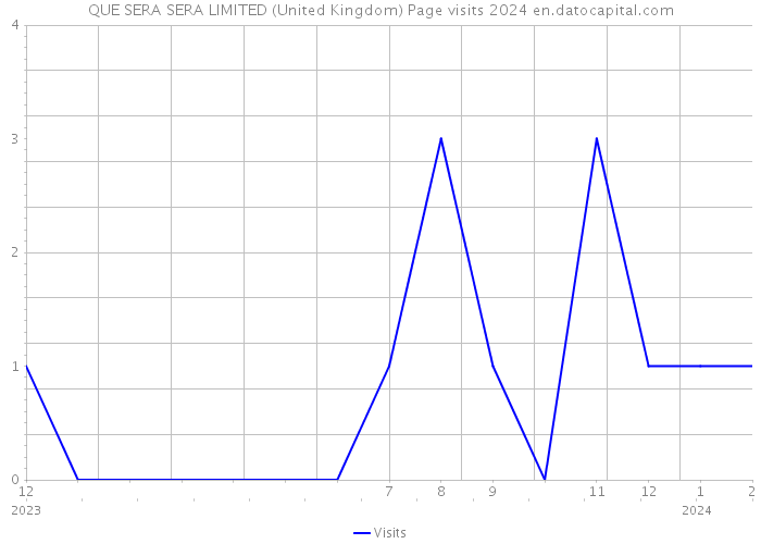 QUE SERA SERA LIMITED (United Kingdom) Page visits 2024 