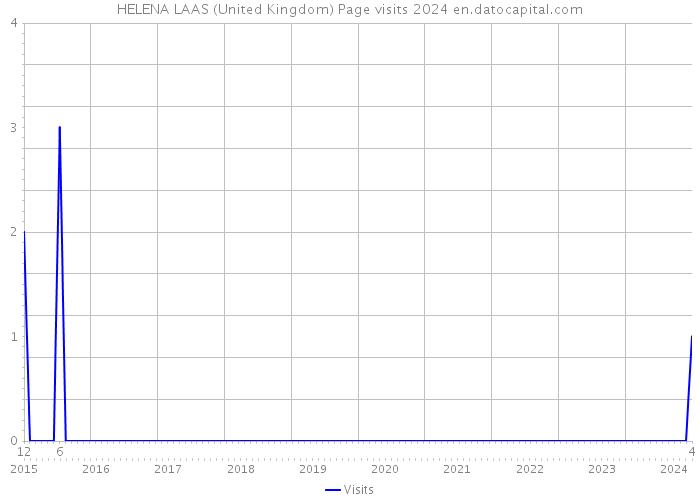 HELENA LAAS (United Kingdom) Page visits 2024 