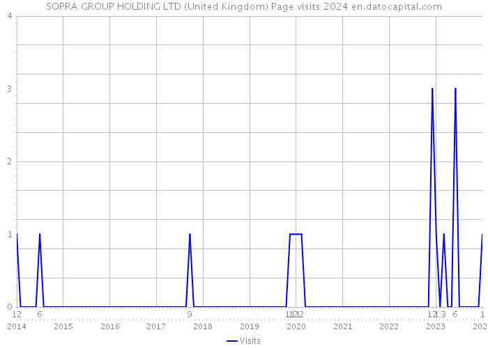 SOPRA GROUP HOLDING LTD (United Kingdom) Page visits 2024 