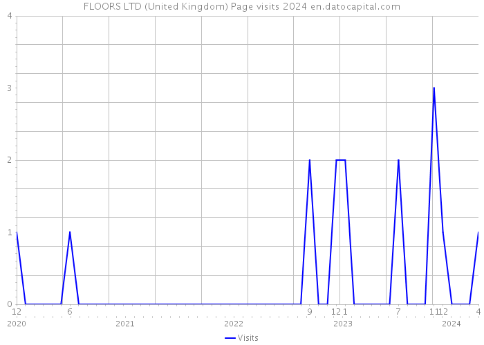 FLOORS LTD (United Kingdom) Page visits 2024 
