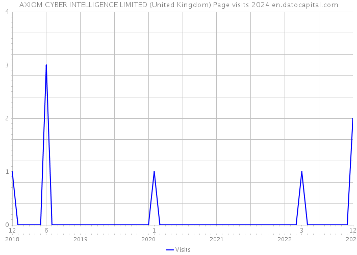 AXIOM CYBER INTELLIGENCE LIMITED (United Kingdom) Page visits 2024 