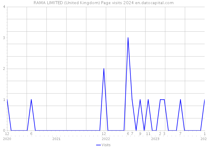 RAMA LIMITED (United Kingdom) Page visits 2024 