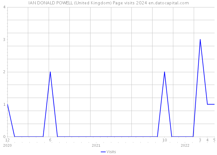 IAN DONALD POWELL (United Kingdom) Page visits 2024 