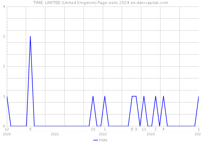 TIME+ LIMITED (United Kingdom) Page visits 2024 