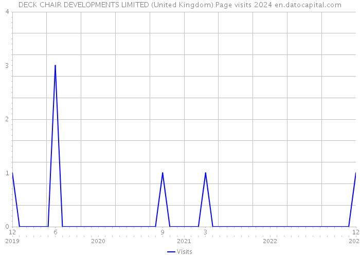 DECK CHAIR DEVELOPMENTS LIMITED (United Kingdom) Page visits 2024 