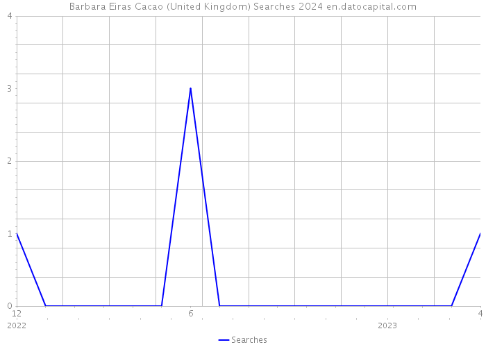 Barbara Eiras Cacao (United Kingdom) Searches 2024 