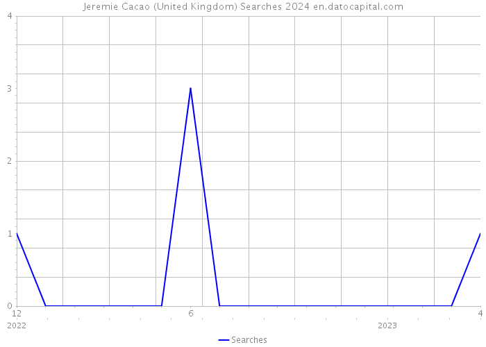 Jeremie Cacao (United Kingdom) Searches 2024 