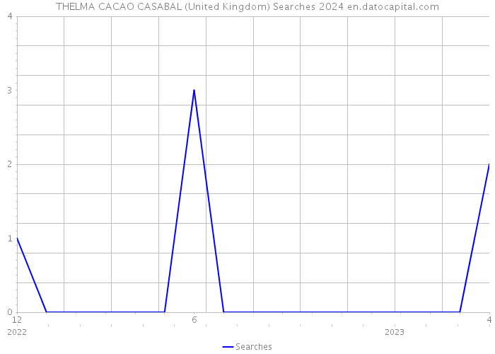 THELMA CACAO CASABAL (United Kingdom) Searches 2024 