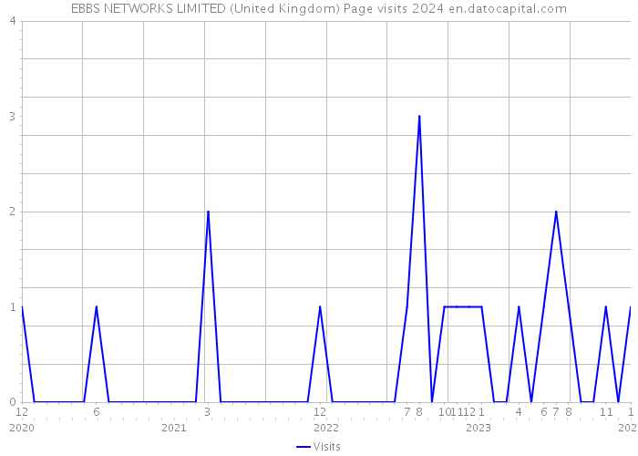 EBBS NETWORKS LIMITED (United Kingdom) Page visits 2024 