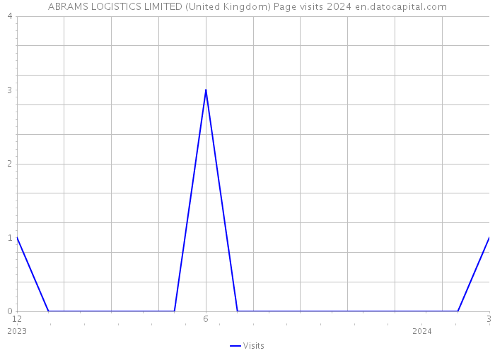 ABRAMS LOGISTICS LIMITED (United Kingdom) Page visits 2024 
