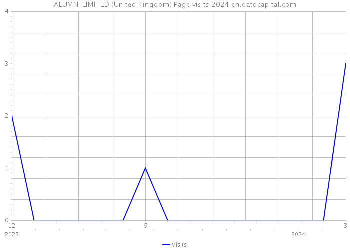 ALUMNI LIMITED (United Kingdom) Page visits 2024 