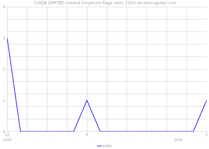 CLADE LIMITED (United Kingdom) Page visits 2024 