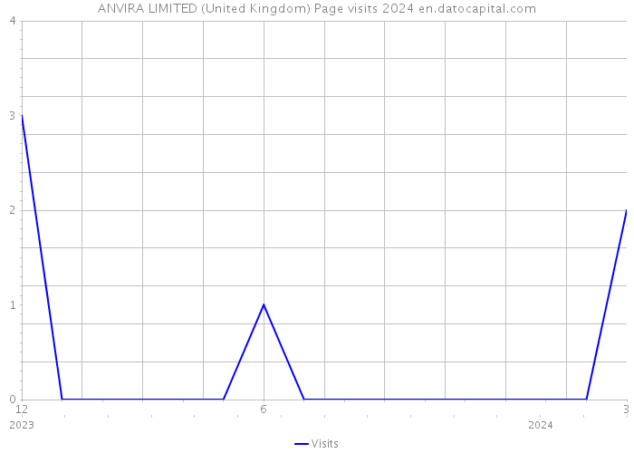 ANVIRA LIMITED (United Kingdom) Page visits 2024 