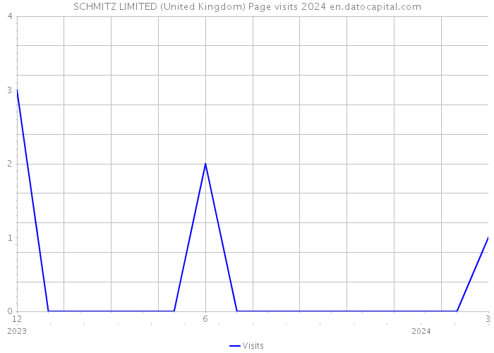 SCHMITZ LIMITED (United Kingdom) Page visits 2024 